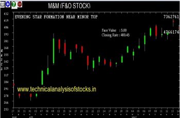 M&M share price history