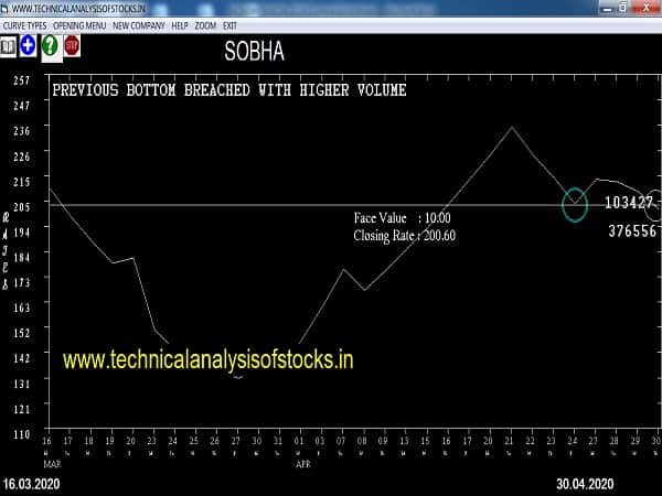 sobha share price history