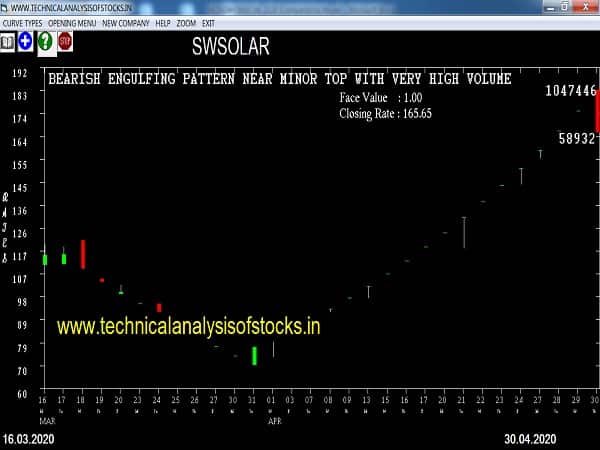 swsolar share price