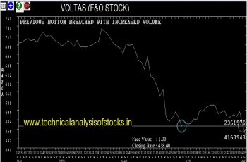 voltas share price