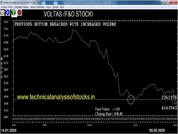 voltas share price