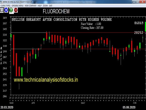 fluorochem share price