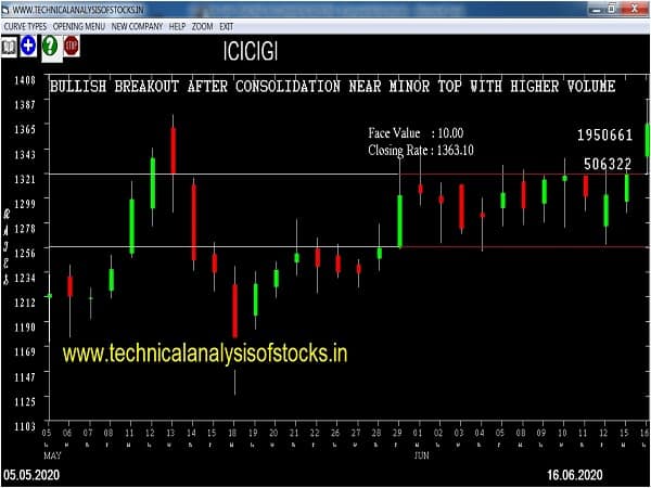 icicigi share price history