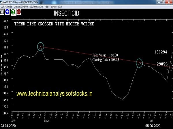 insecticid share price