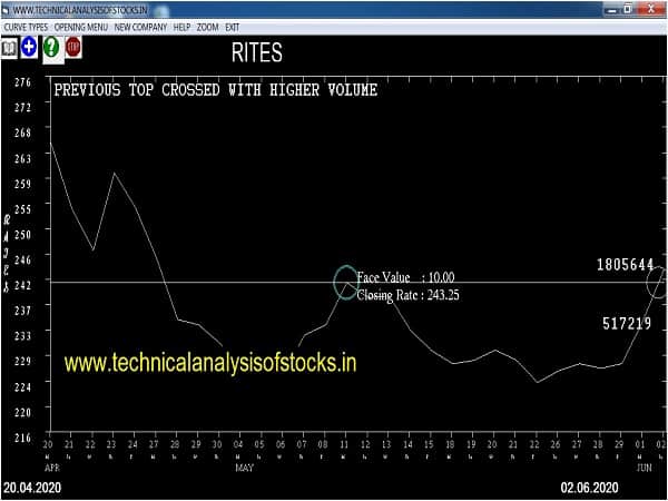 rites share price