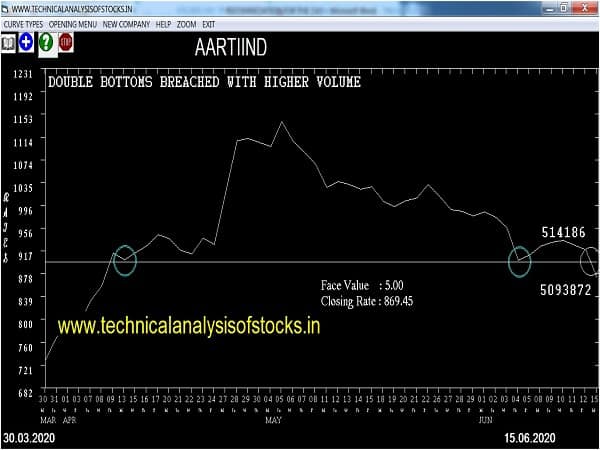 aartiind share price history