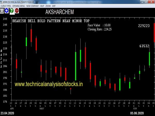 aksharchem share price