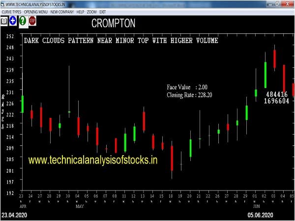 crompton share price