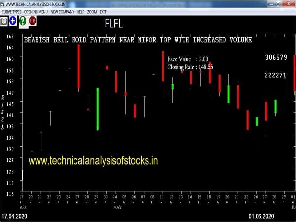 flfl share price