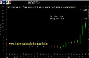 indotech share price