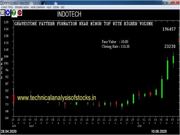 indotech share price