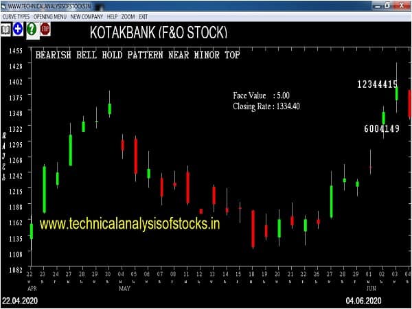 kotak bank share price