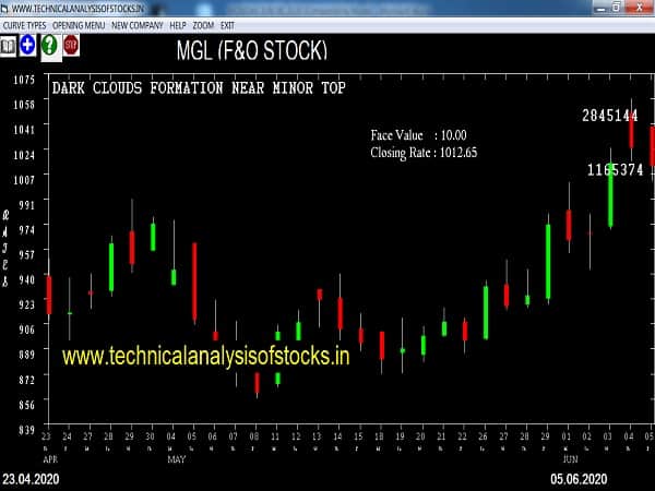 mgl share price history