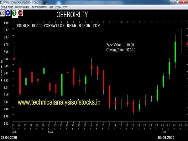 oberoirlty share price