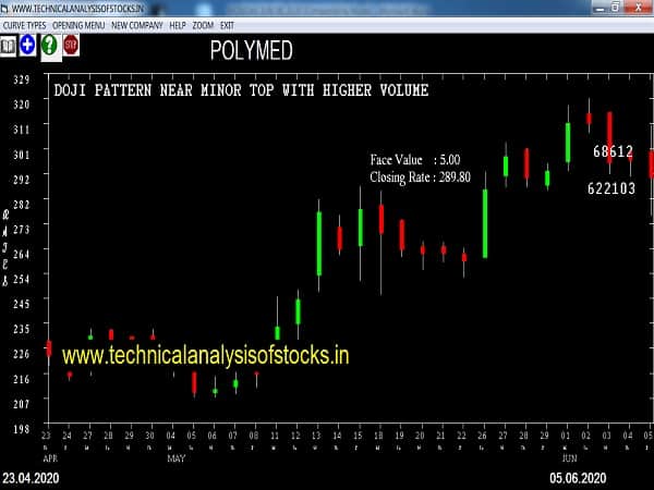 polymed share price