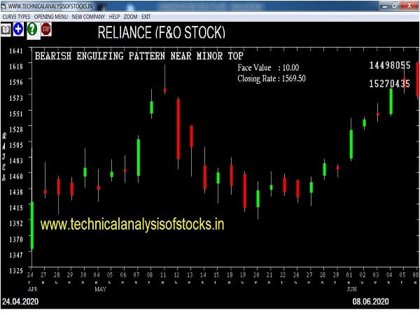 reliance share price