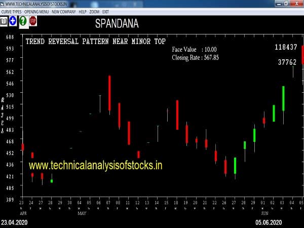 spandana share price