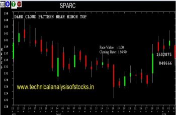 sparc share price