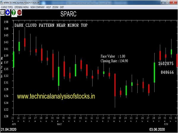 sparc share price