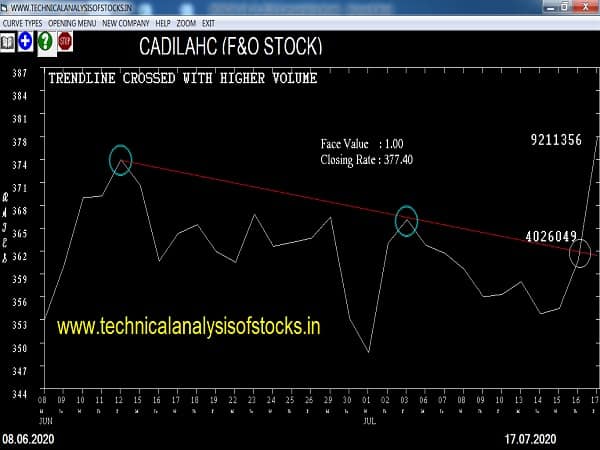 cadilahc share price