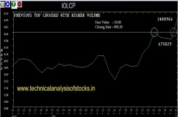 iolcp share price