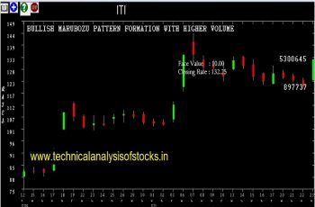 iti share price