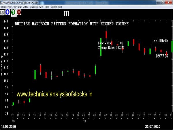 iti share price