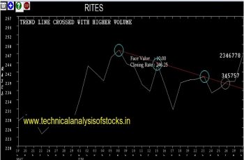 rites share price