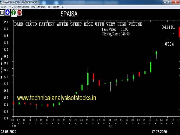 5paisa share price