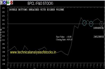 bpcl share price