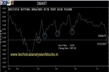 dmart share price