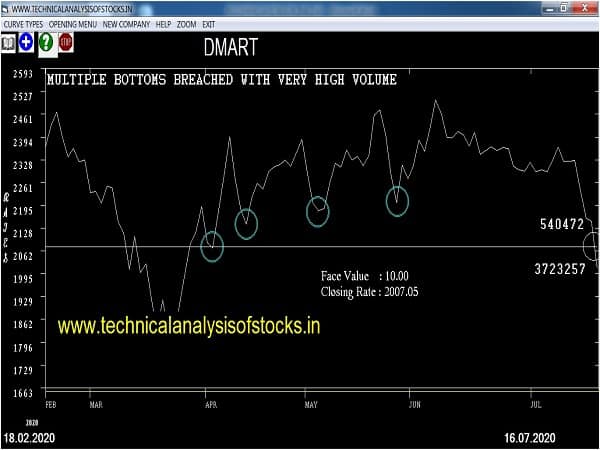 dmart share price