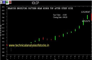 iolcp share price history