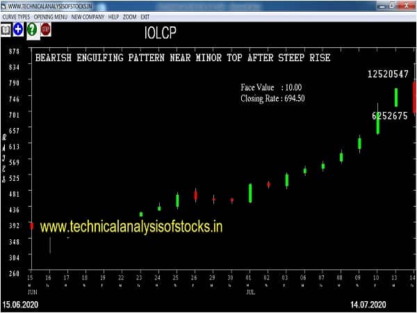 iolcp share price history