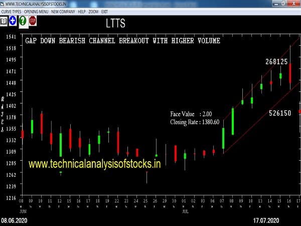 ltts share price