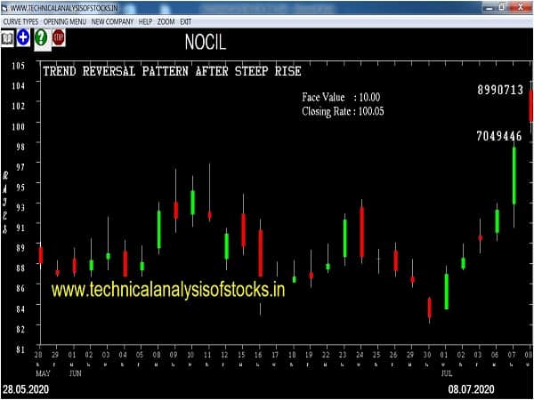 nocil share price history