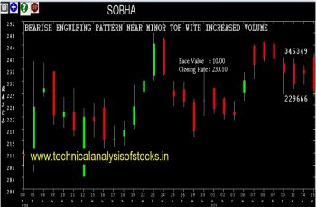 sobha share price history