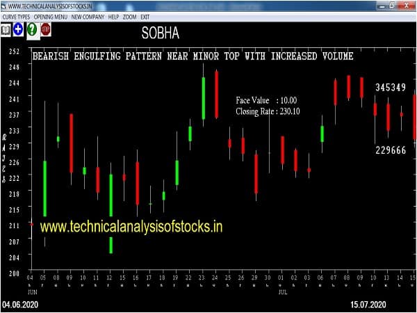 sobha share price history