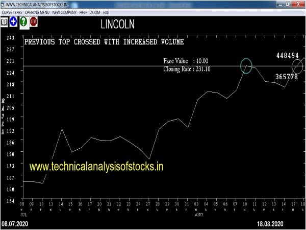 lincoln share price