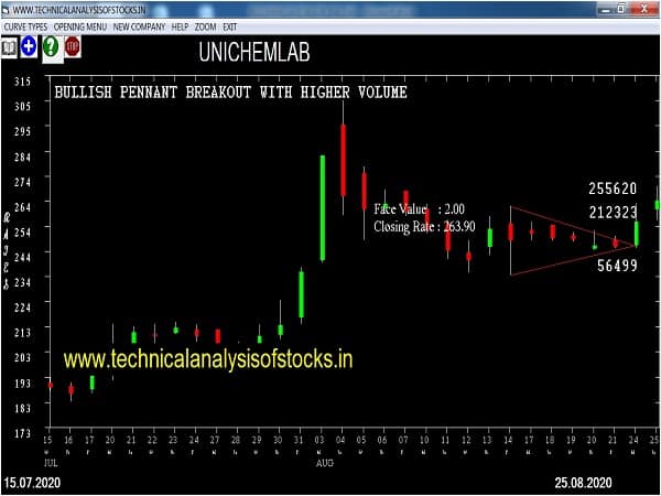 unichemlab share price