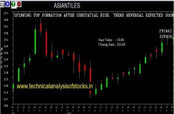 asiantiles share price