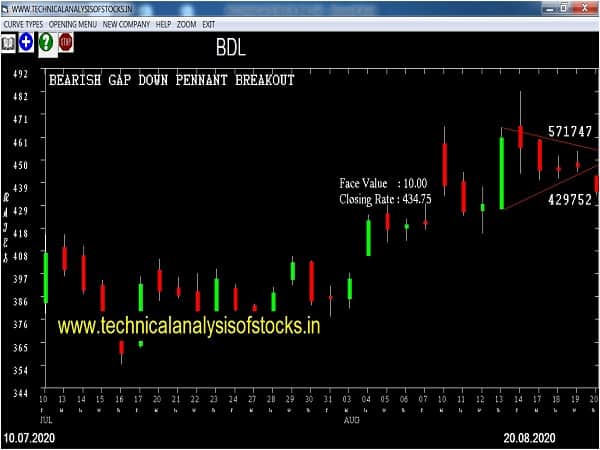 bdl share price