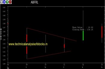 abfrl share price