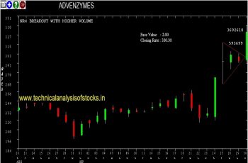 advenzymes share price