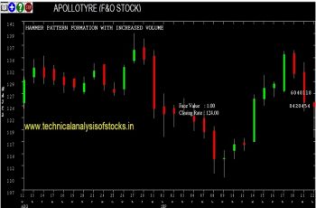 apollotyre share price