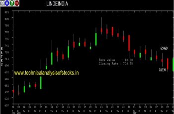 lindeindia share price