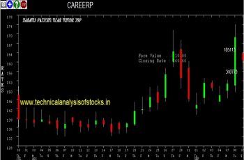 careerp share price