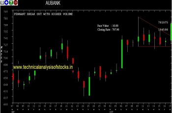 aubank share price