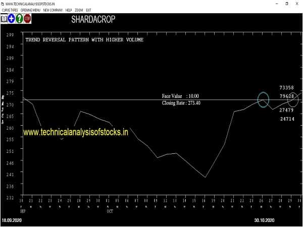 shardacrop share price