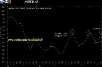 aartidrugs share price